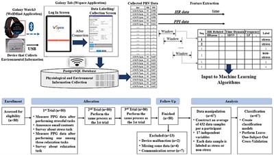 Machine learning-based classification analysis of knowledge worker mental stress